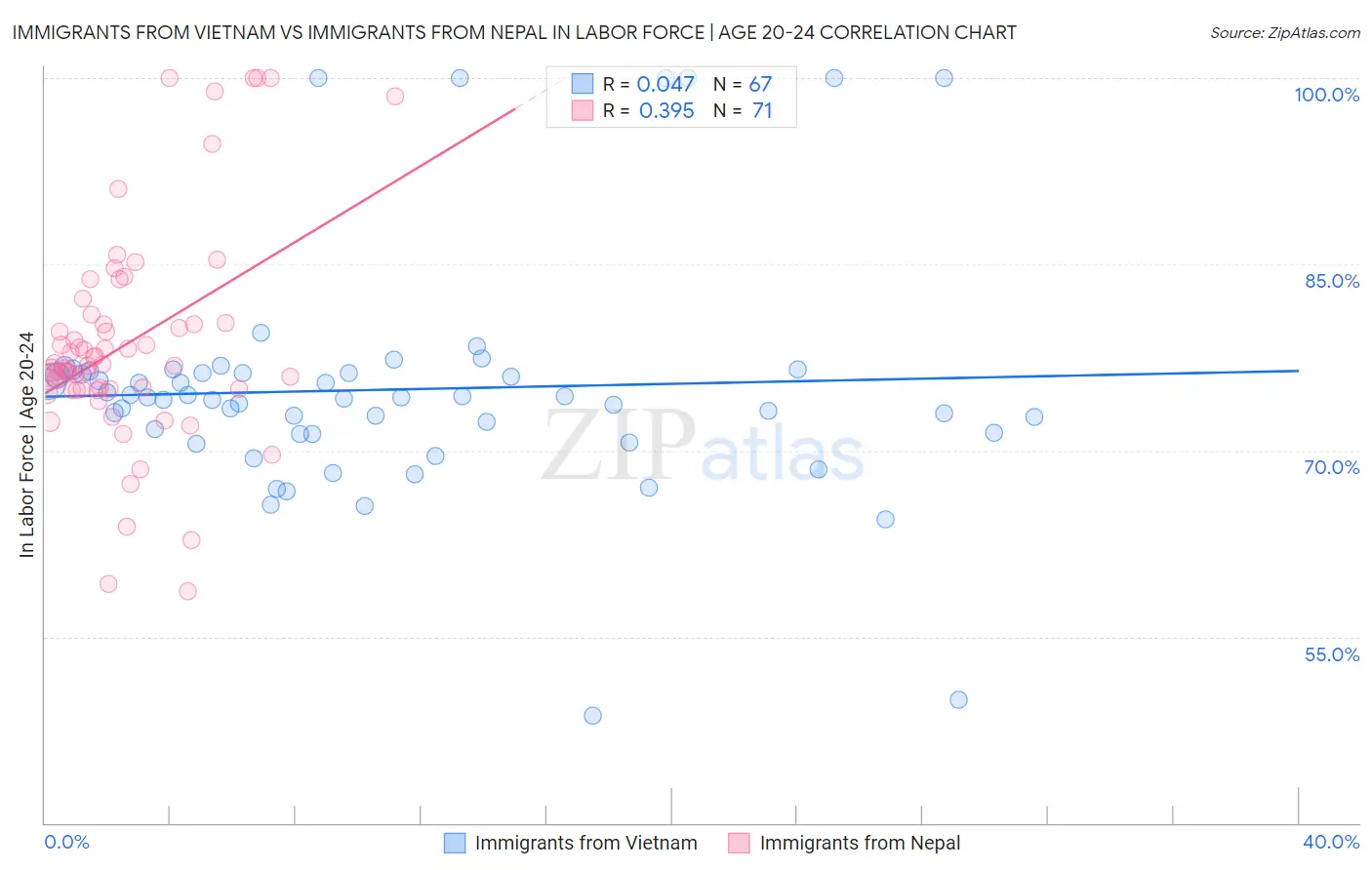 Immigrants from Vietnam vs Immigrants from Nepal In Labor Force | Age 20-24