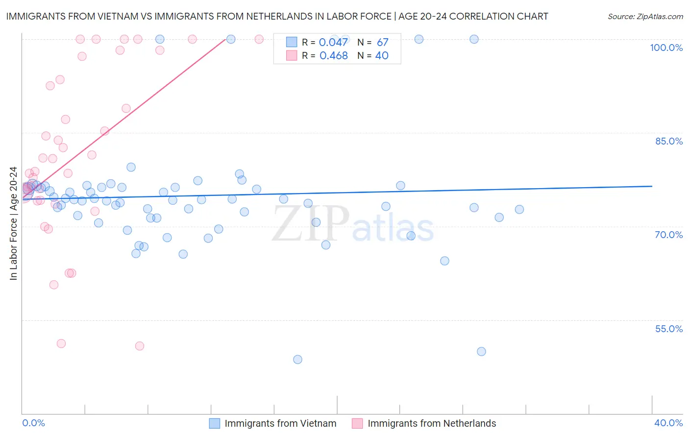 Immigrants from Vietnam vs Immigrants from Netherlands In Labor Force | Age 20-24