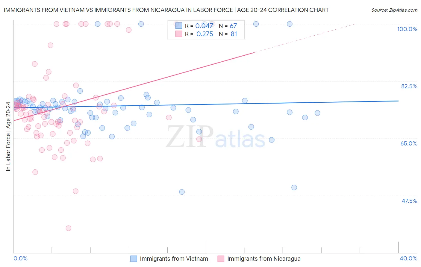 Immigrants from Vietnam vs Immigrants from Nicaragua In Labor Force | Age 20-24