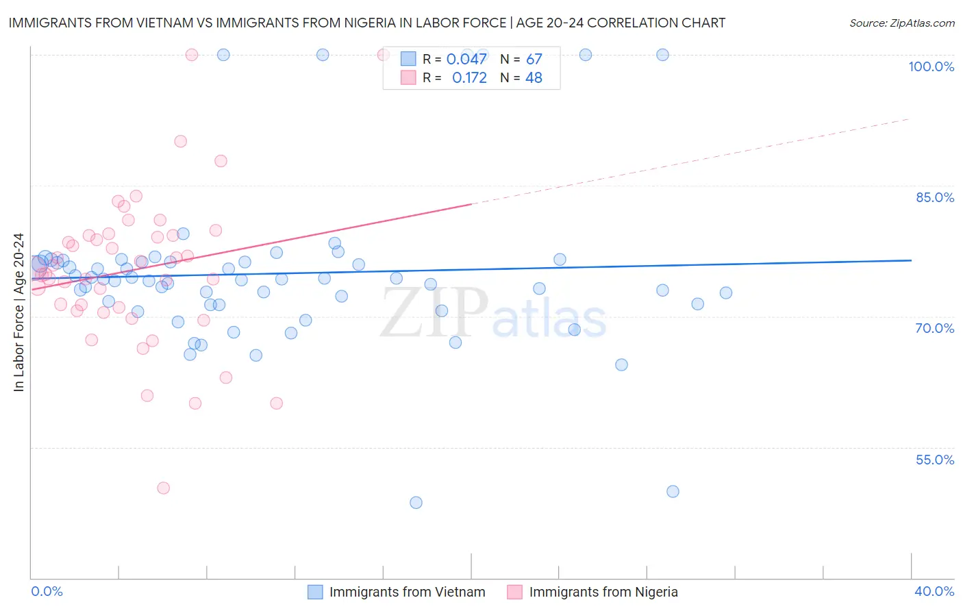 Immigrants from Vietnam vs Immigrants from Nigeria In Labor Force | Age 20-24
