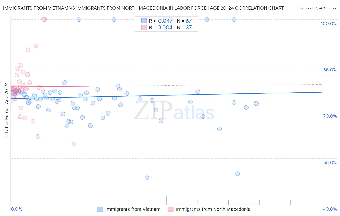 Immigrants from Vietnam vs Immigrants from North Macedonia In Labor Force | Age 20-24