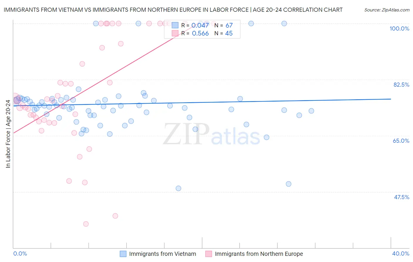 Immigrants from Vietnam vs Immigrants from Northern Europe In Labor Force | Age 20-24