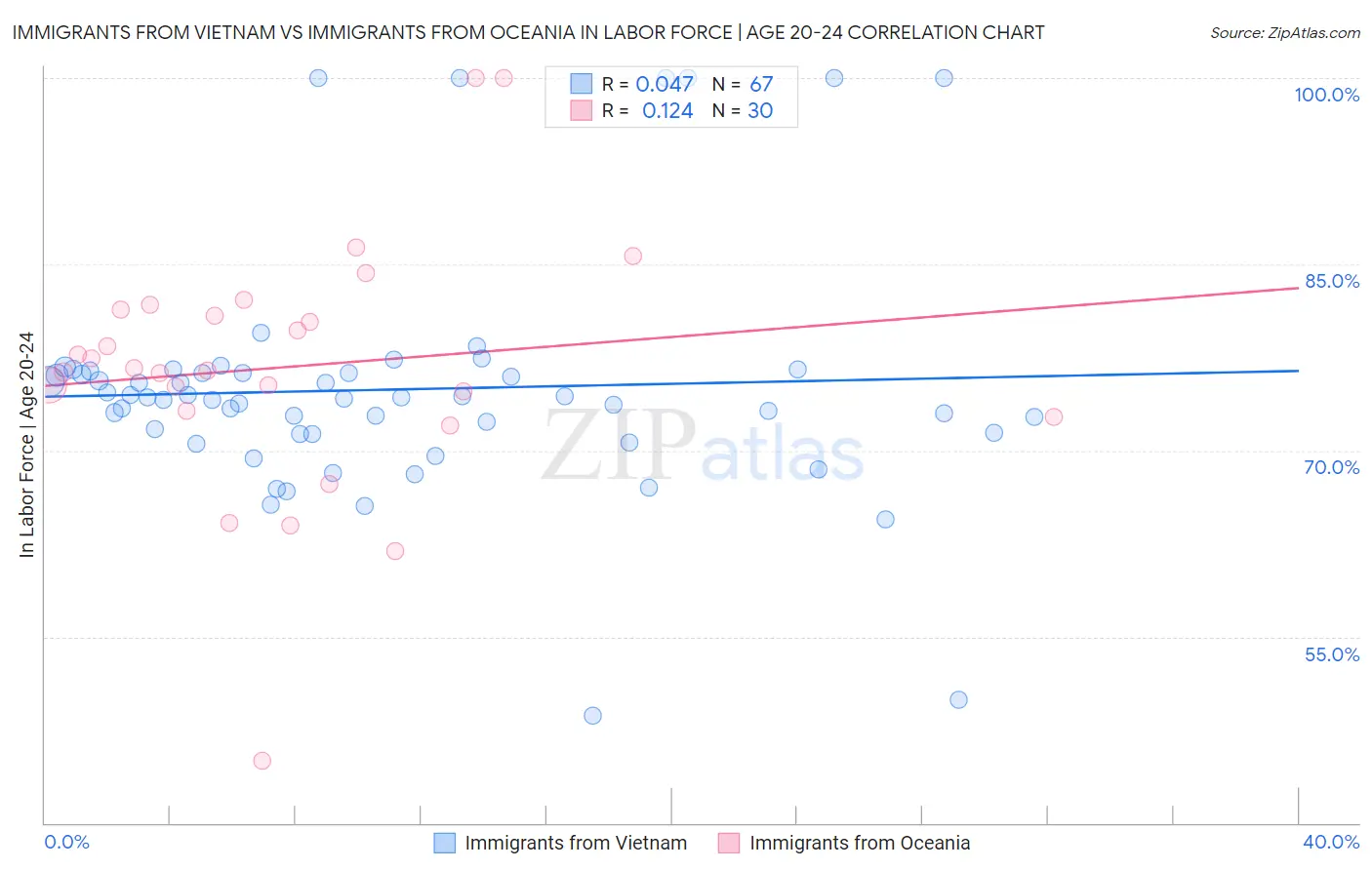 Immigrants from Vietnam vs Immigrants from Oceania In Labor Force | Age 20-24