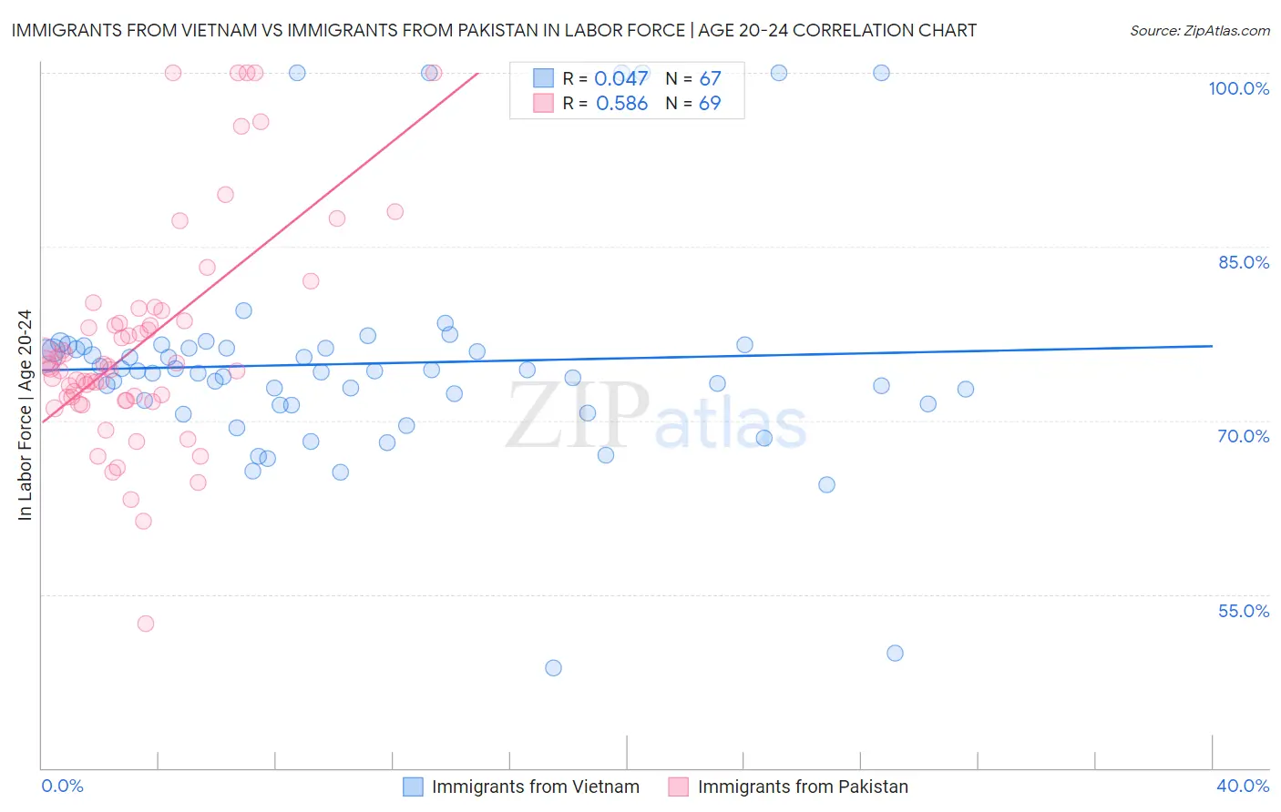 Immigrants from Vietnam vs Immigrants from Pakistan In Labor Force | Age 20-24