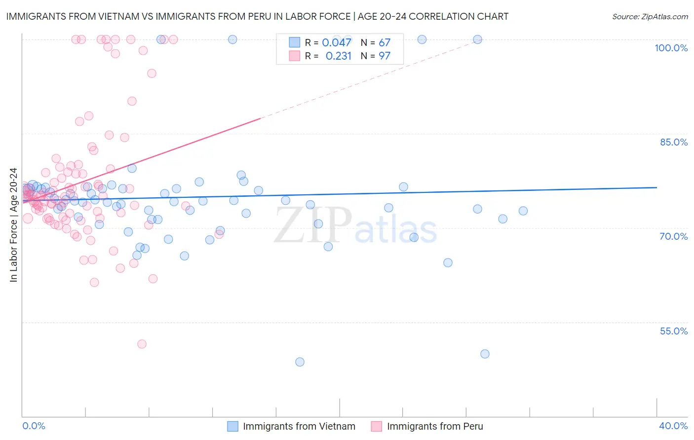 Immigrants from Vietnam vs Immigrants from Peru In Labor Force | Age 20-24