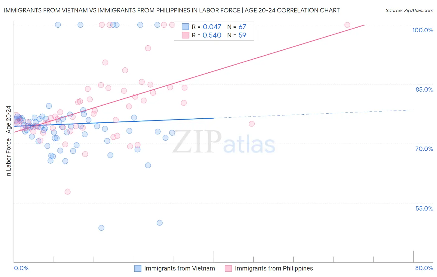 Immigrants from Vietnam vs Immigrants from Philippines In Labor Force | Age 20-24