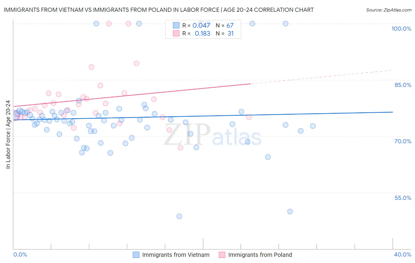 Immigrants from Vietnam vs Immigrants from Poland In Labor Force | Age 20-24