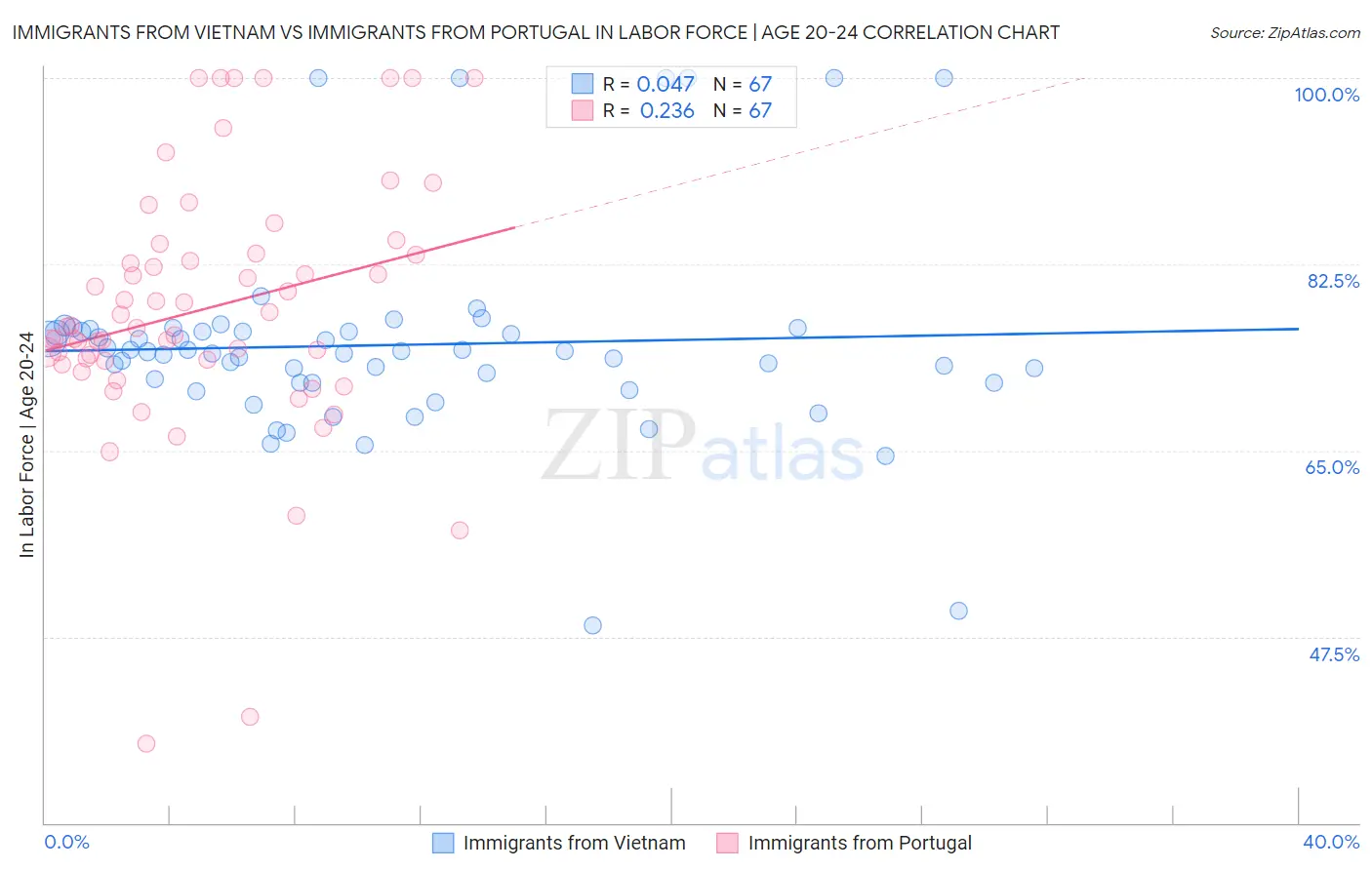 Immigrants from Vietnam vs Immigrants from Portugal In Labor Force | Age 20-24