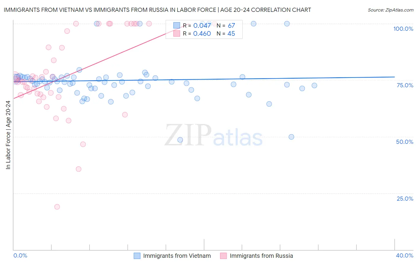 Immigrants from Vietnam vs Immigrants from Russia In Labor Force | Age 20-24