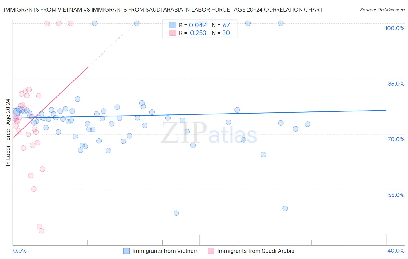 Immigrants from Vietnam vs Immigrants from Saudi Arabia In Labor Force | Age 20-24