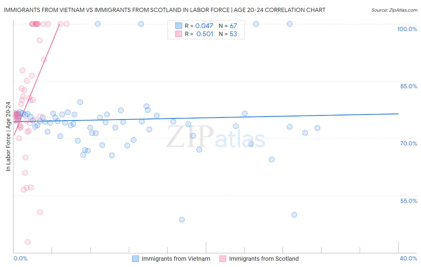 Immigrants from Vietnam vs Immigrants from Scotland In Labor Force | Age 20-24