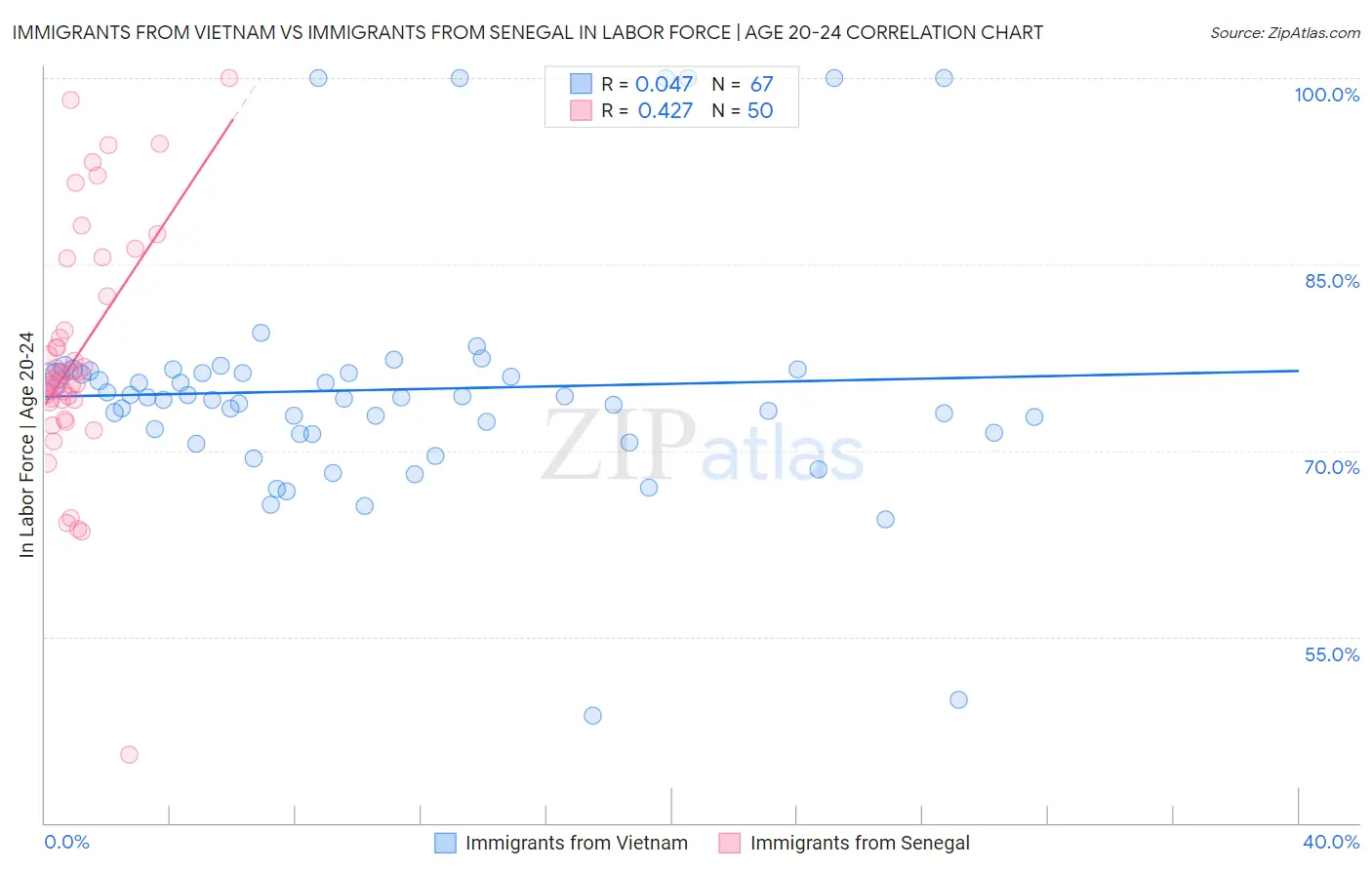 Immigrants from Vietnam vs Immigrants from Senegal In Labor Force | Age 20-24