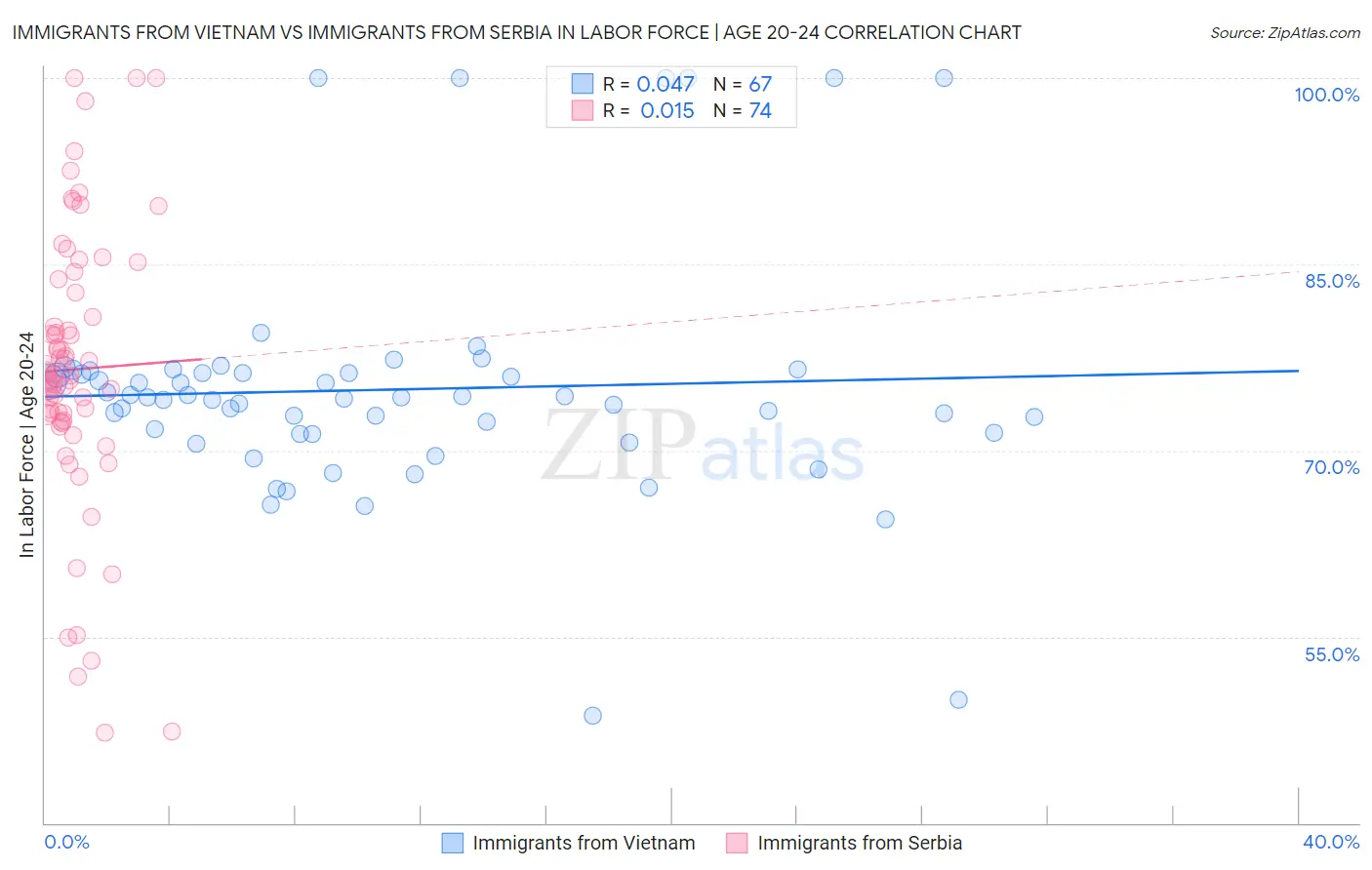Immigrants from Vietnam vs Immigrants from Serbia In Labor Force | Age 20-24