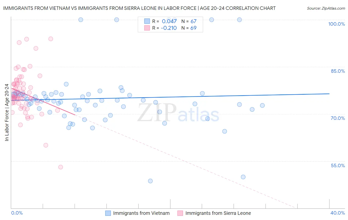 Immigrants from Vietnam vs Immigrants from Sierra Leone In Labor Force | Age 20-24