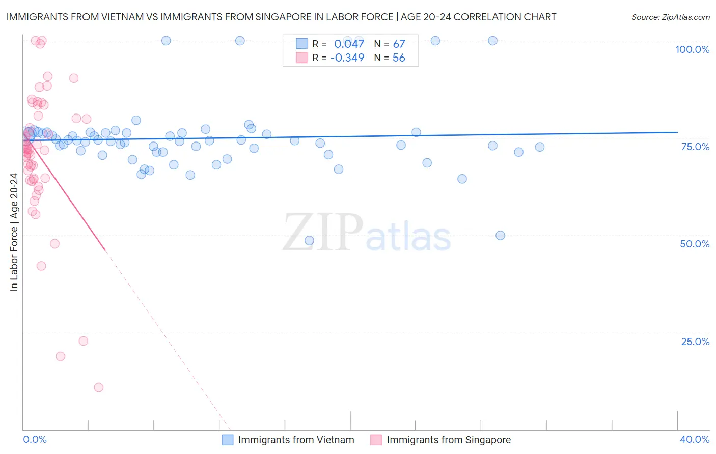 Immigrants from Vietnam vs Immigrants from Singapore In Labor Force | Age 20-24
