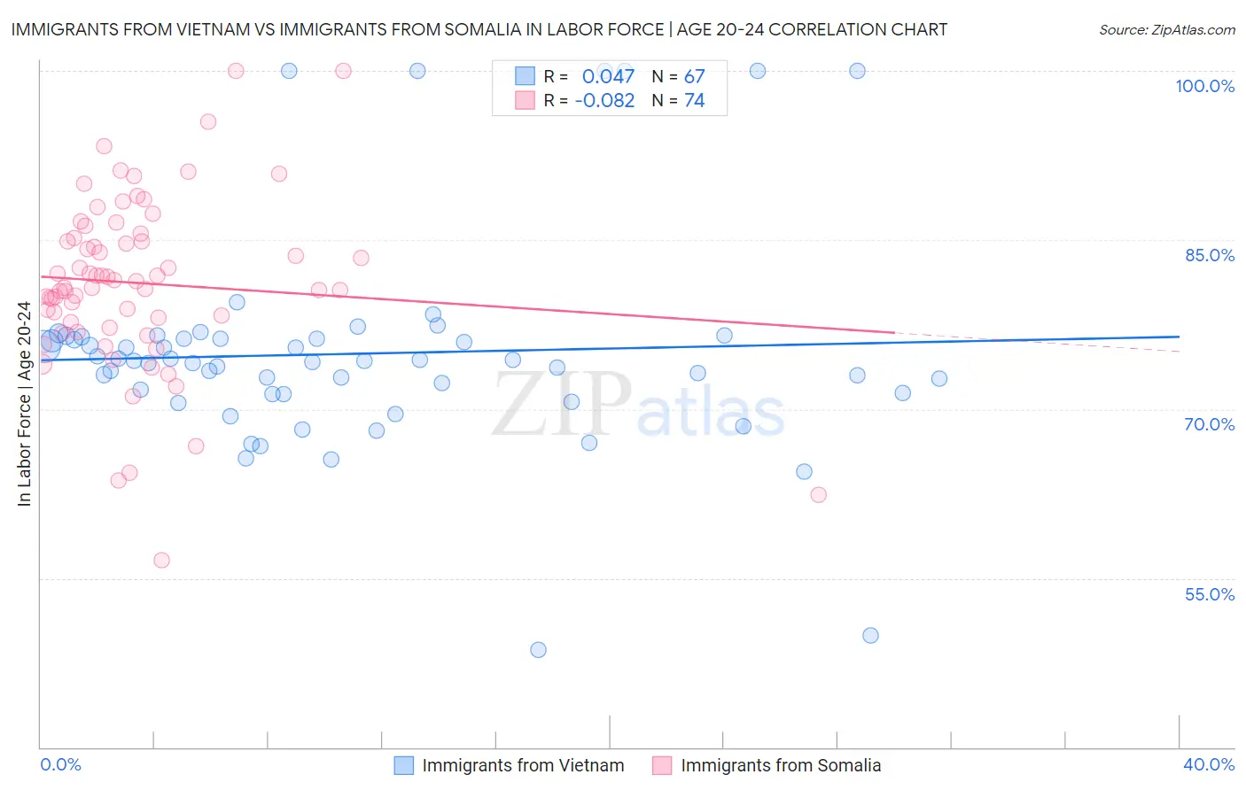Immigrants from Vietnam vs Immigrants from Somalia In Labor Force | Age 20-24