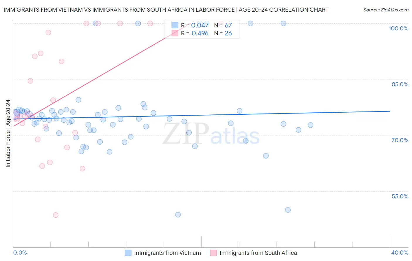 Immigrants from Vietnam vs Immigrants from South Africa In Labor Force | Age 20-24