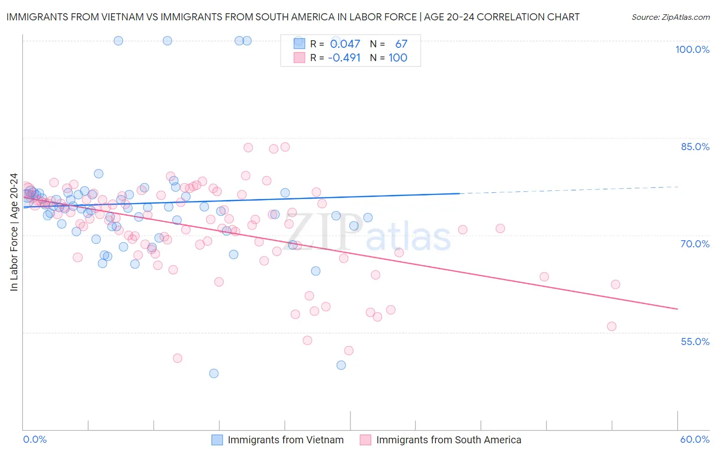 Immigrants from Vietnam vs Immigrants from South America In Labor Force | Age 20-24