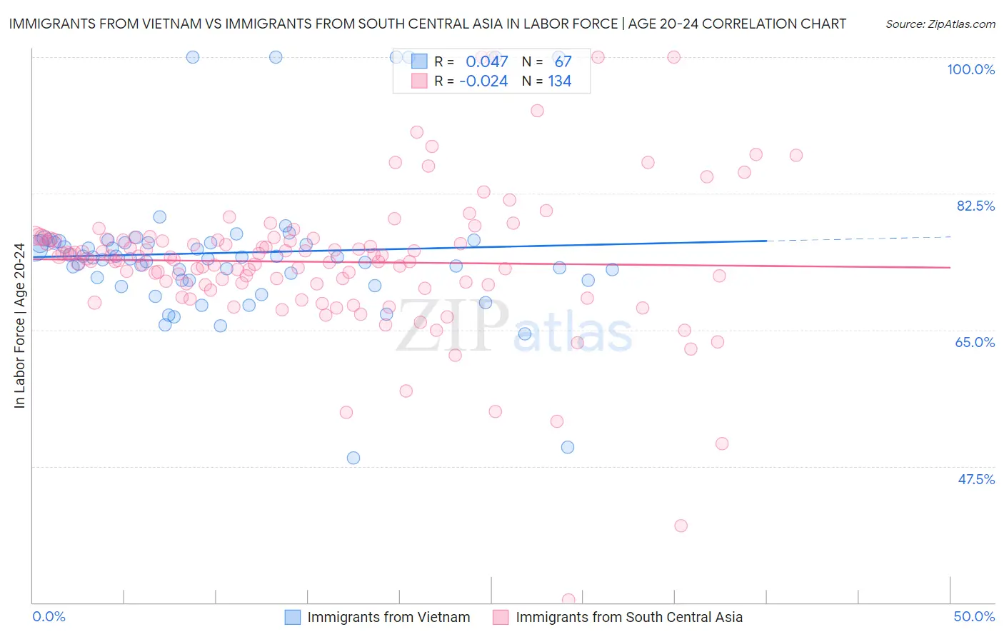 Immigrants from Vietnam vs Immigrants from South Central Asia In Labor Force | Age 20-24