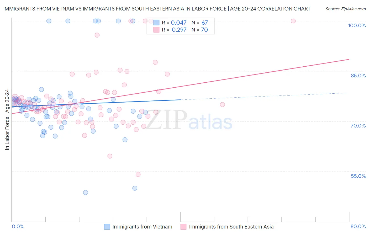 Immigrants from Vietnam vs Immigrants from South Eastern Asia In Labor Force | Age 20-24