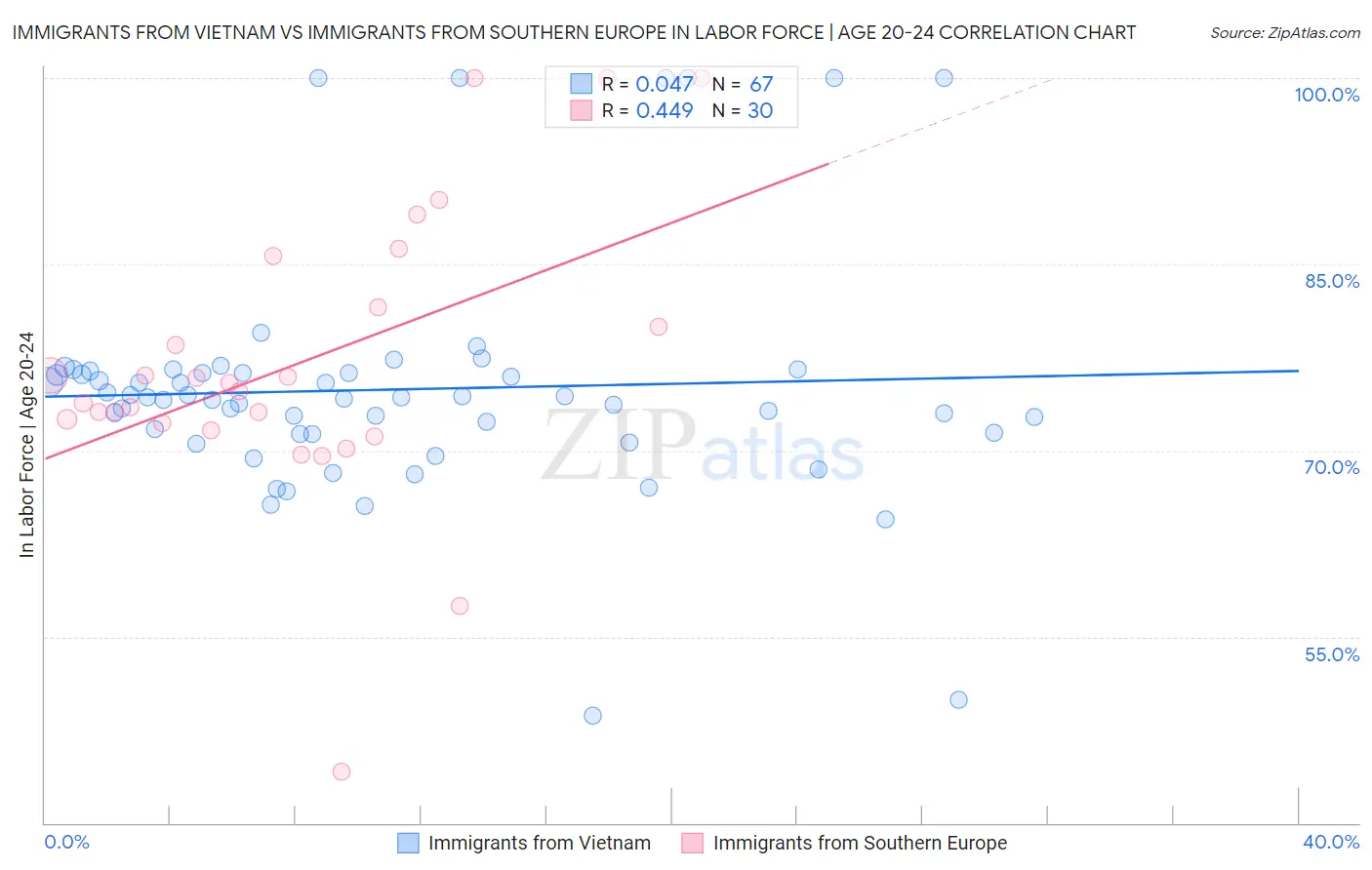Immigrants from Vietnam vs Immigrants from Southern Europe In Labor Force | Age 20-24