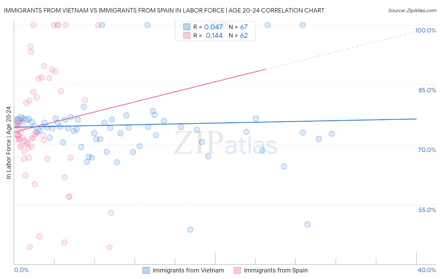 Immigrants from Vietnam vs Immigrants from Spain In Labor Force | Age 20-24