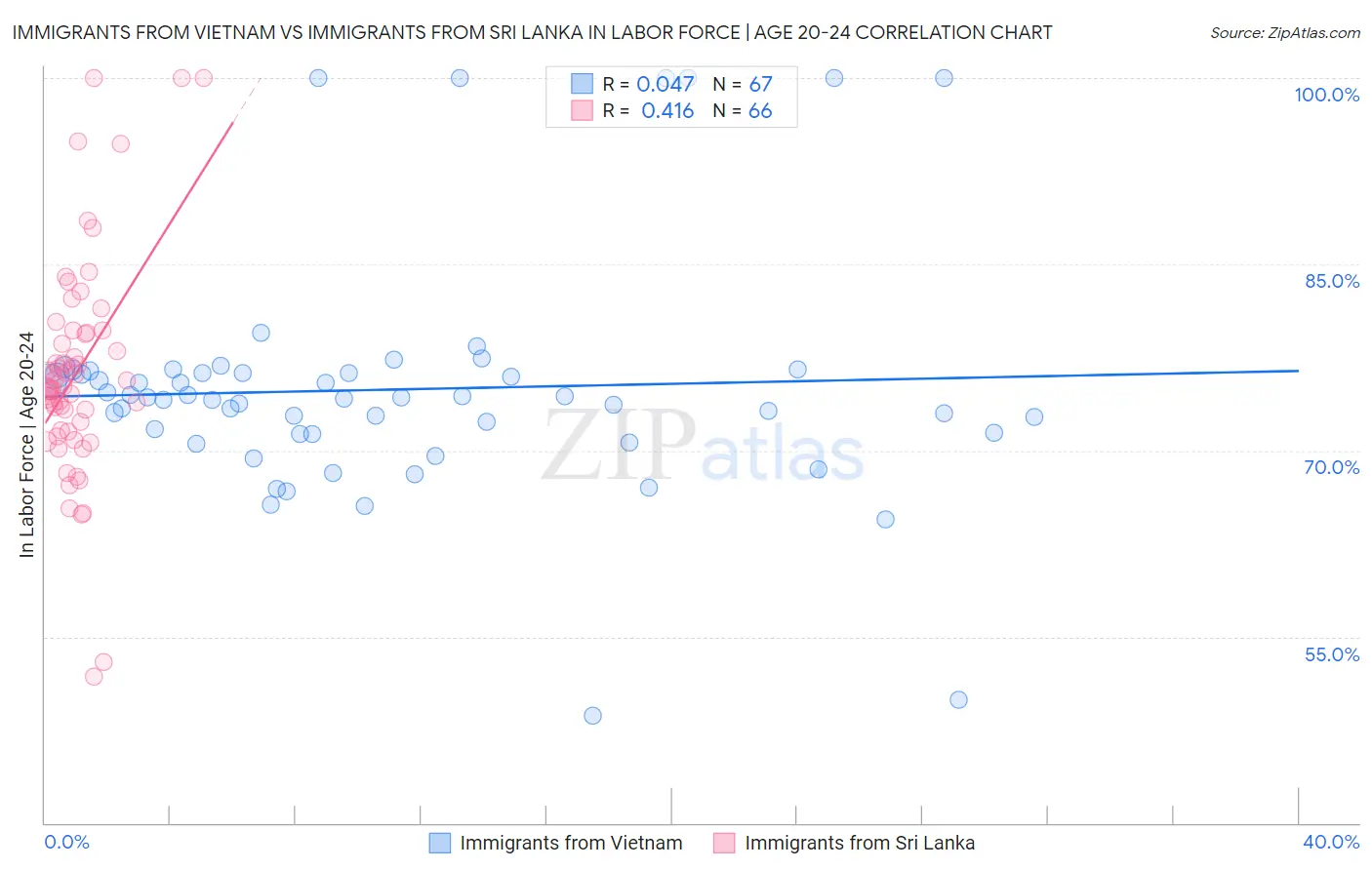 Immigrants from Vietnam vs Immigrants from Sri Lanka In Labor Force | Age 20-24