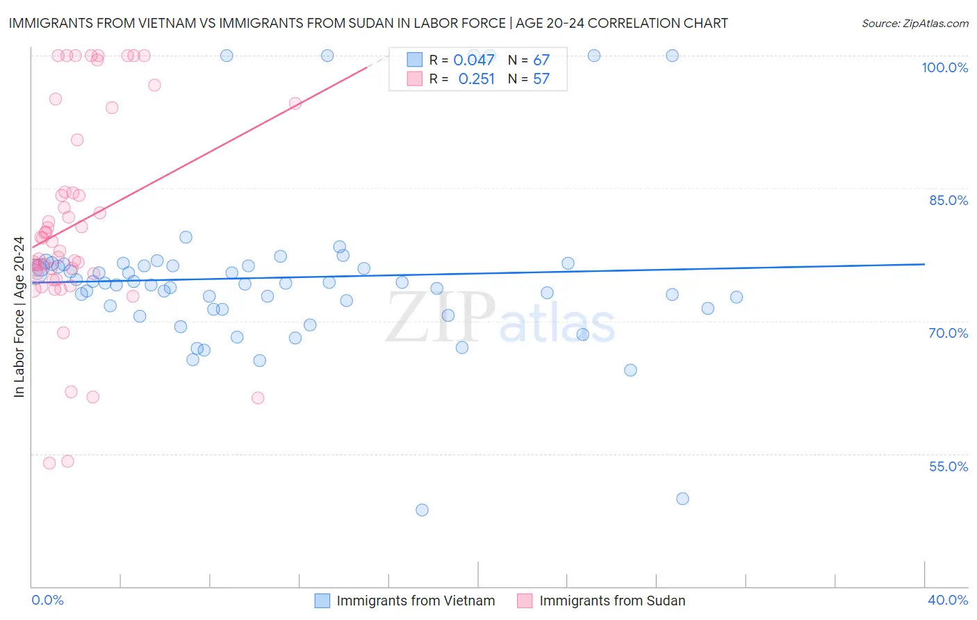 Immigrants from Vietnam vs Immigrants from Sudan In Labor Force | Age 20-24