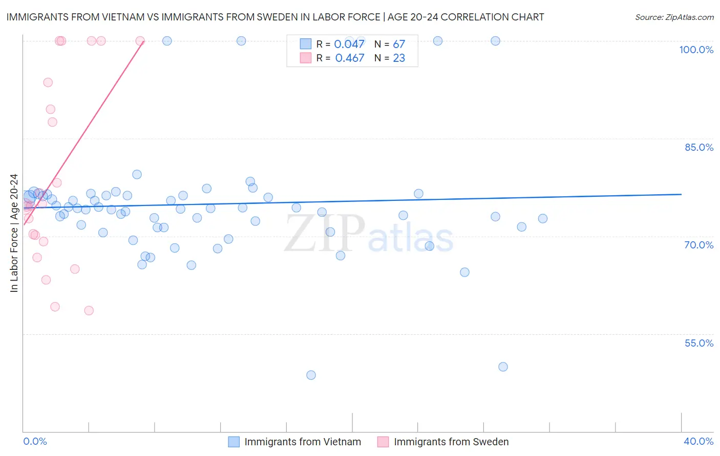 Immigrants from Vietnam vs Immigrants from Sweden In Labor Force | Age 20-24