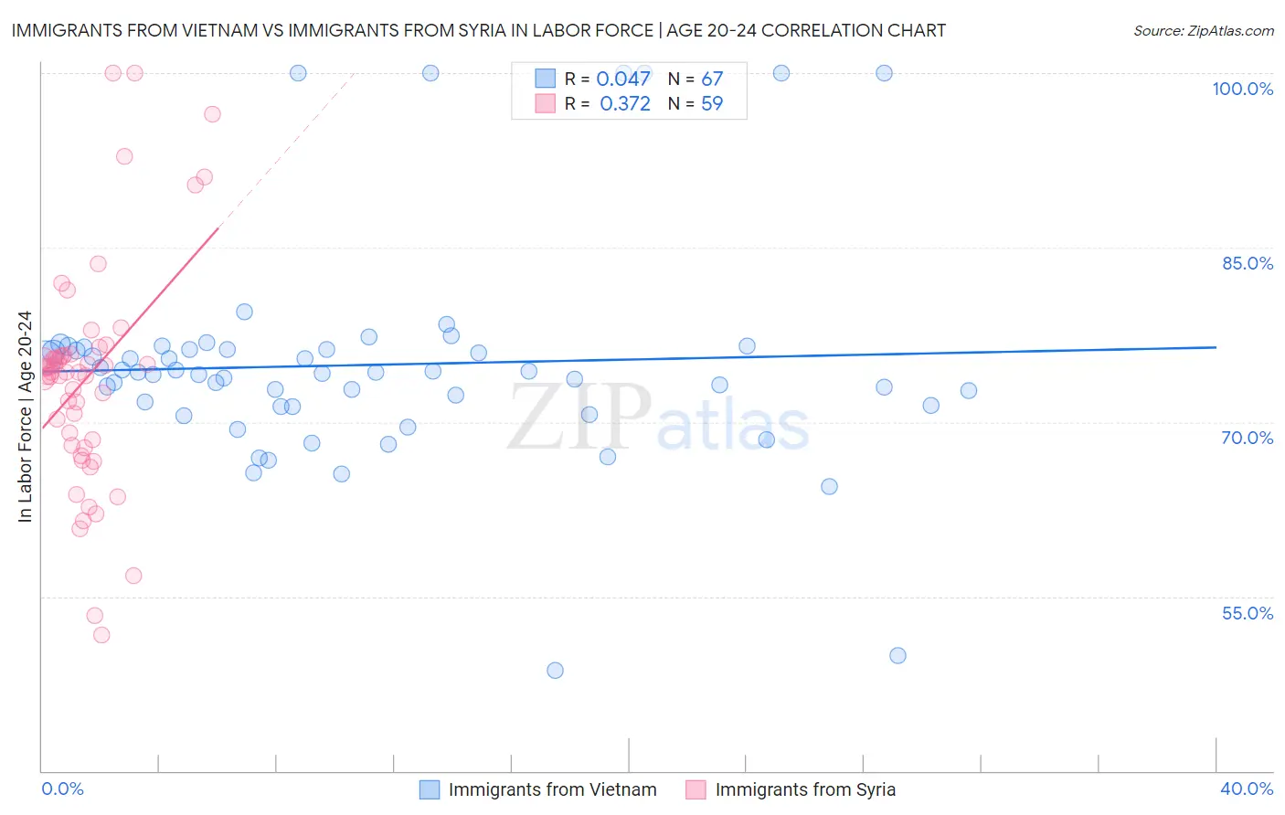 Immigrants from Vietnam vs Immigrants from Syria In Labor Force | Age 20-24