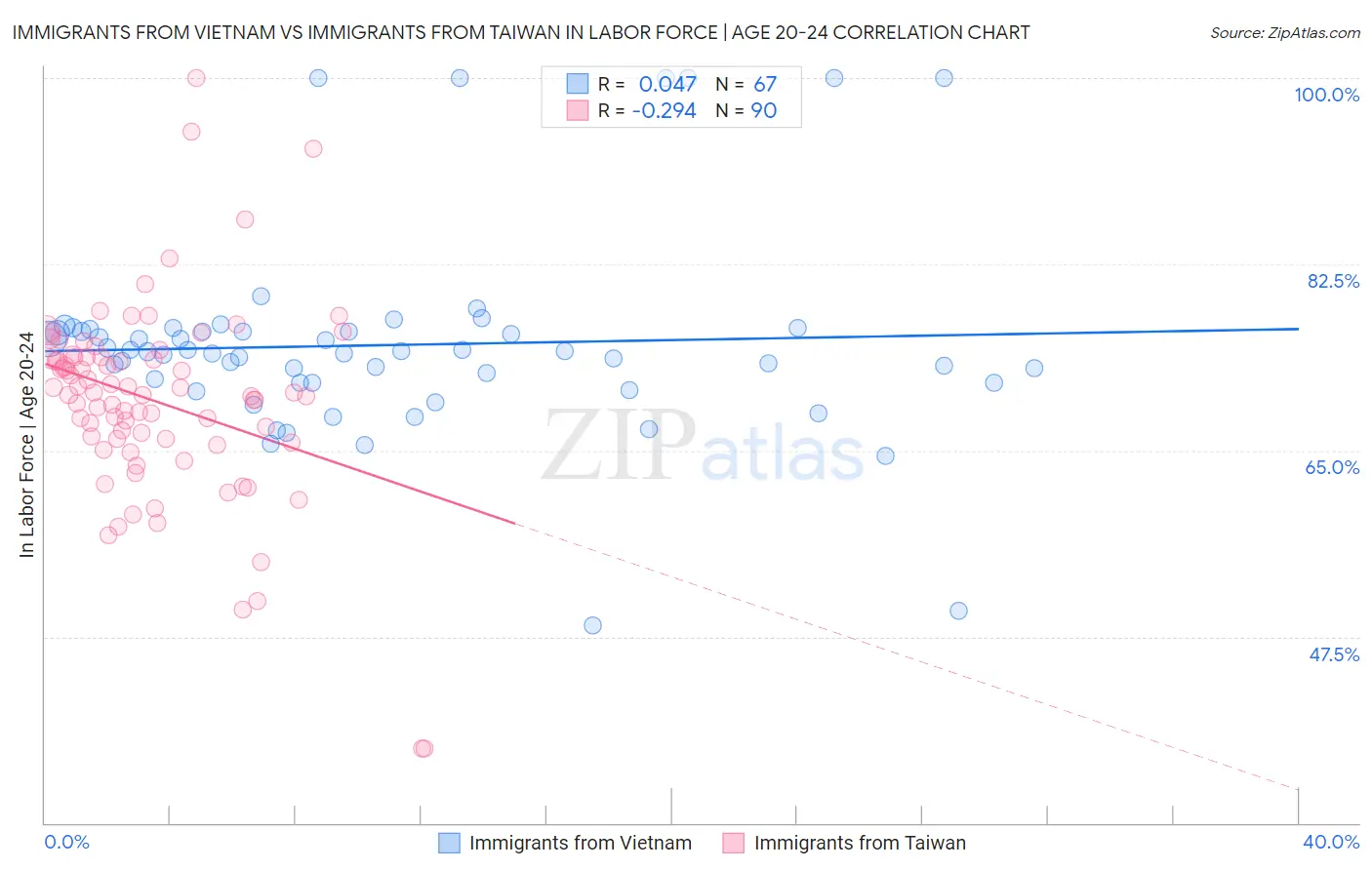 Immigrants from Vietnam vs Immigrants from Taiwan In Labor Force | Age 20-24