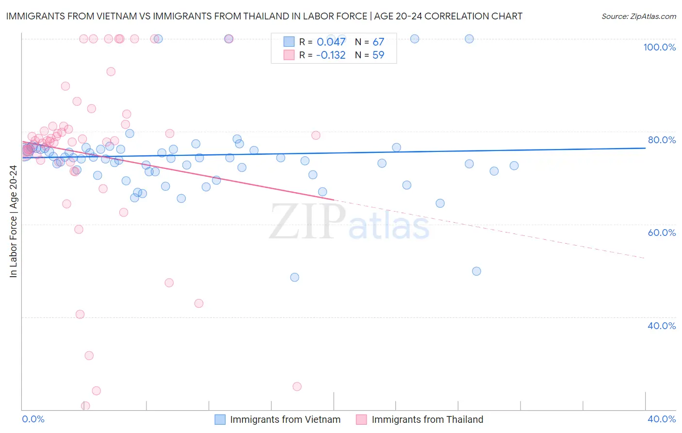 Immigrants from Vietnam vs Immigrants from Thailand In Labor Force | Age 20-24