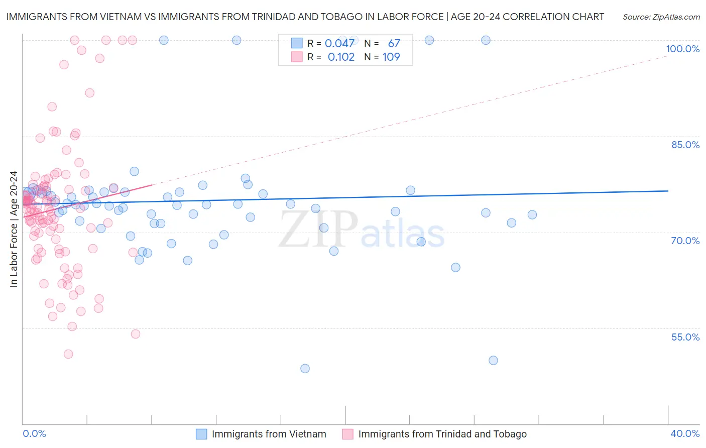 Immigrants from Vietnam vs Immigrants from Trinidad and Tobago In Labor Force | Age 20-24