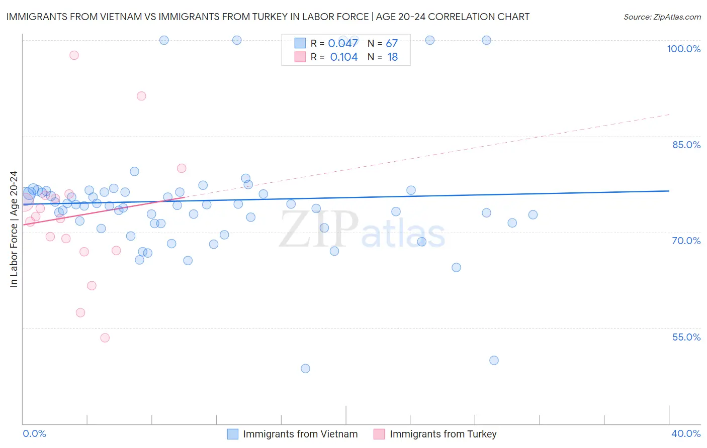 Immigrants from Vietnam vs Immigrants from Turkey In Labor Force | Age 20-24