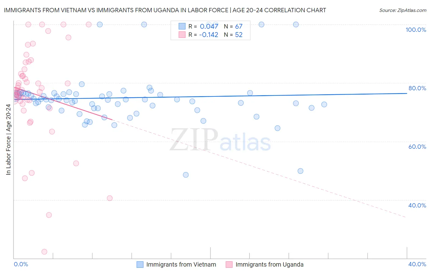 Immigrants from Vietnam vs Immigrants from Uganda In Labor Force | Age 20-24