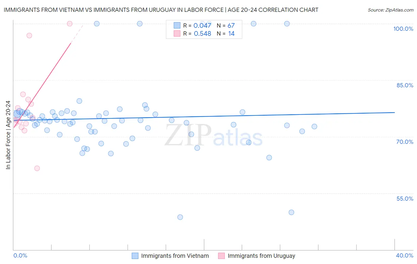 Immigrants from Vietnam vs Immigrants from Uruguay In Labor Force | Age 20-24