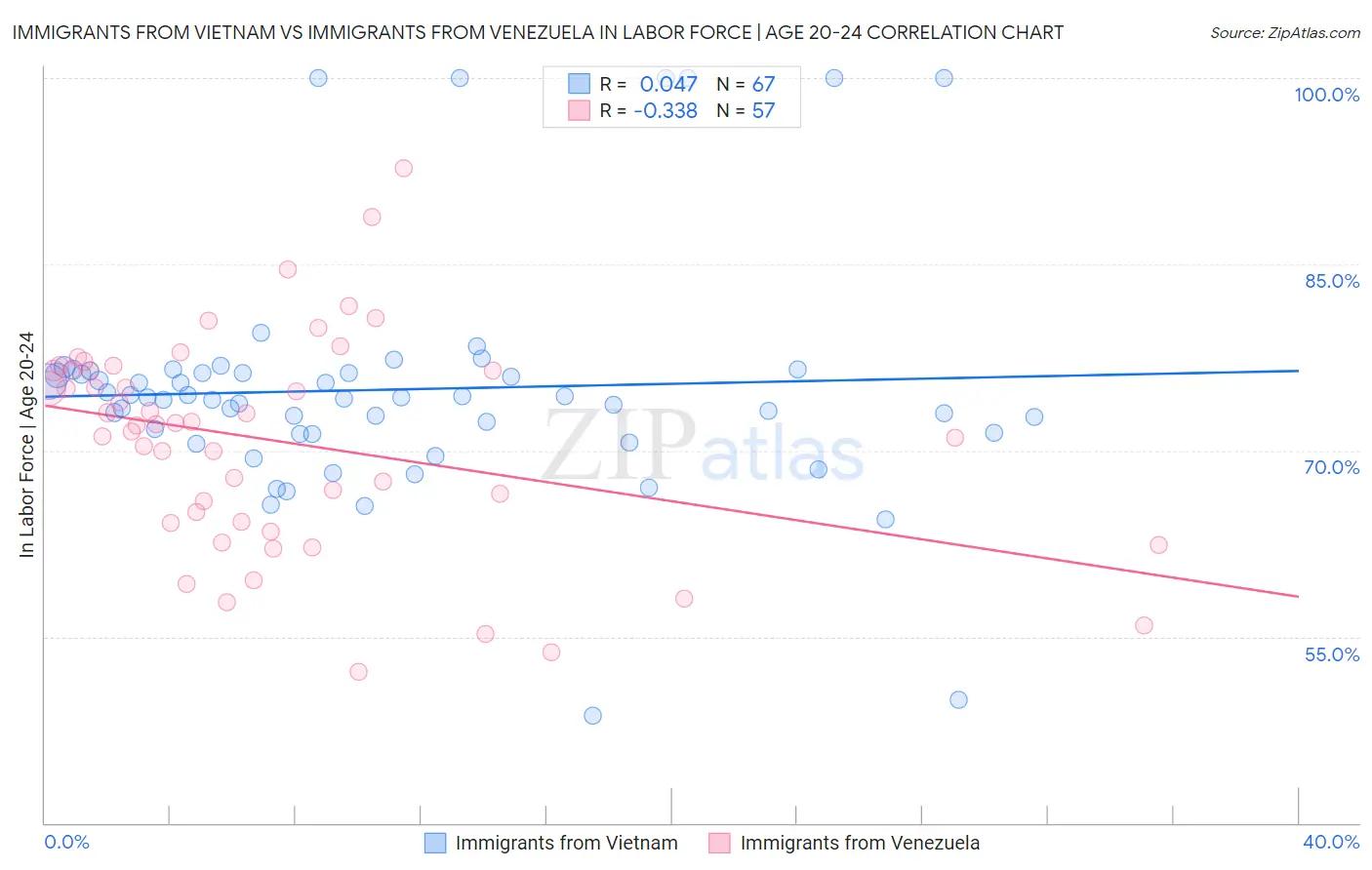 Immigrants from Vietnam vs Immigrants from Venezuela In Labor Force | Age 20-24