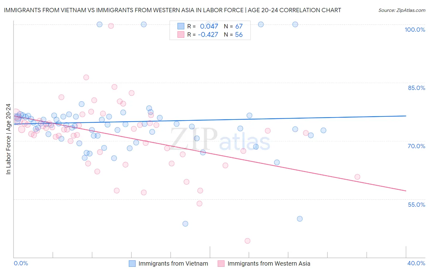 Immigrants from Vietnam vs Immigrants from Western Asia In Labor Force | Age 20-24