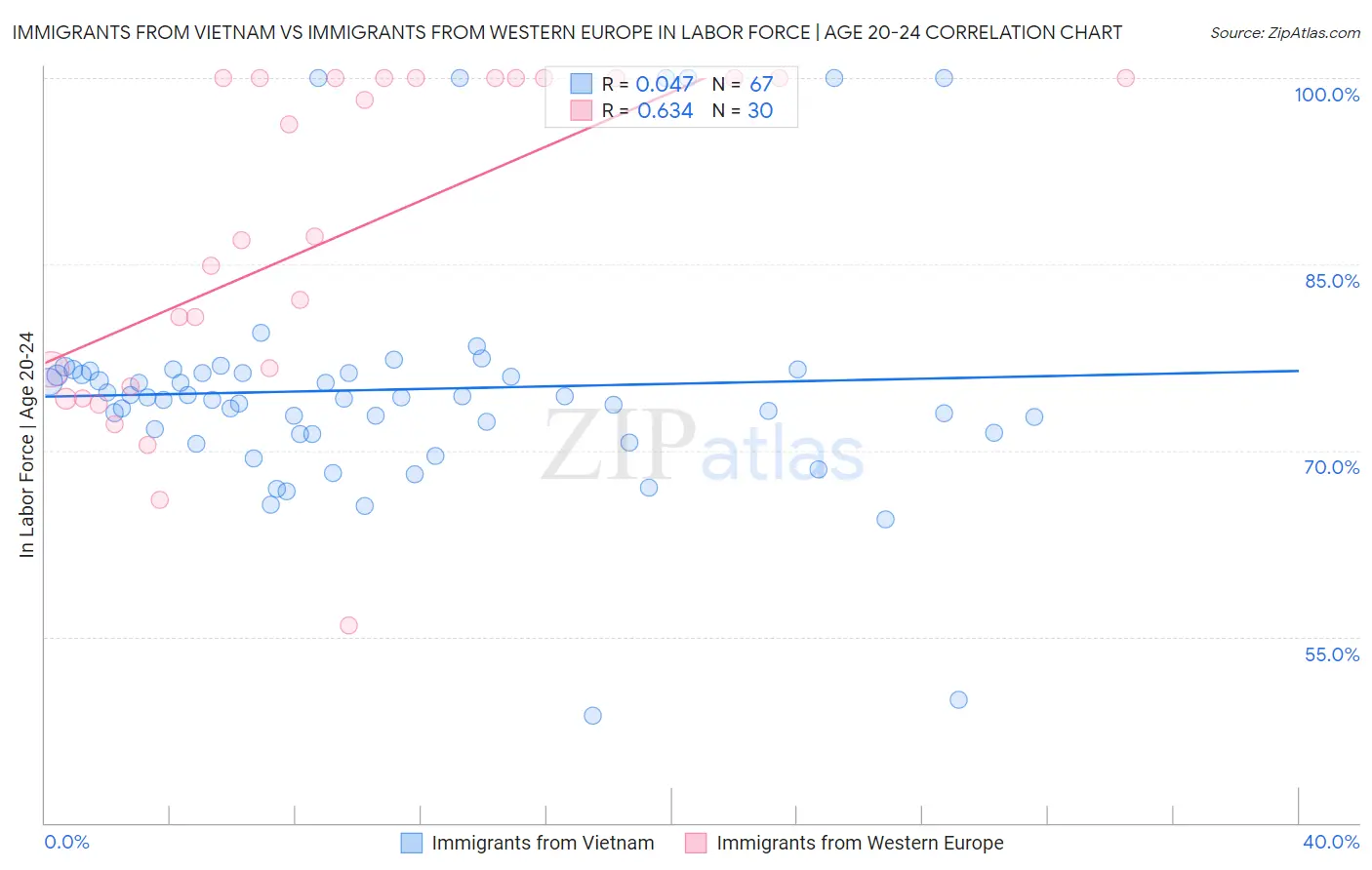 Immigrants from Vietnam vs Immigrants from Western Europe In Labor Force | Age 20-24