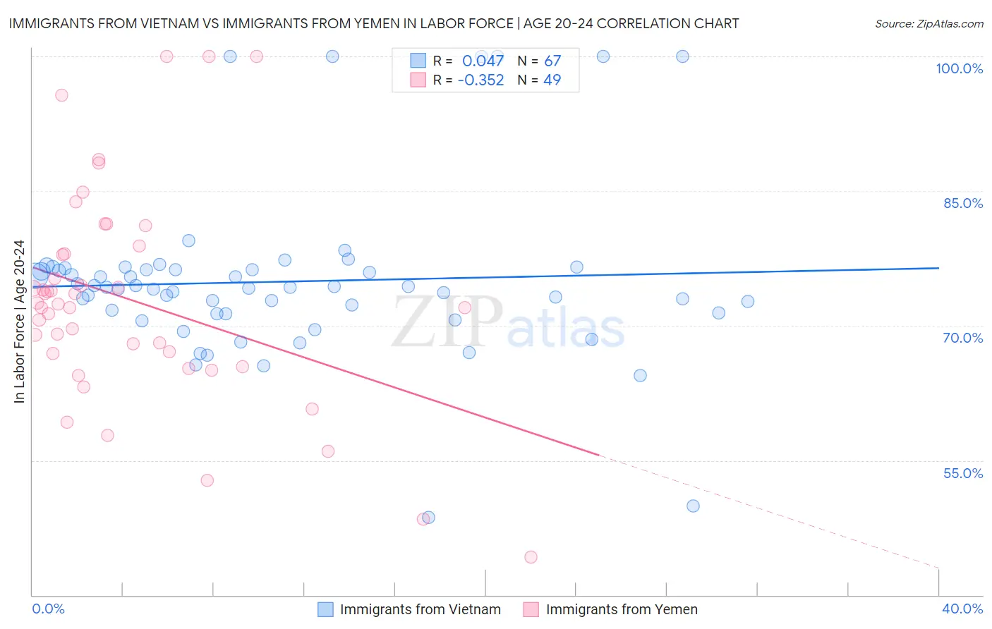 Immigrants from Vietnam vs Immigrants from Yemen In Labor Force | Age 20-24