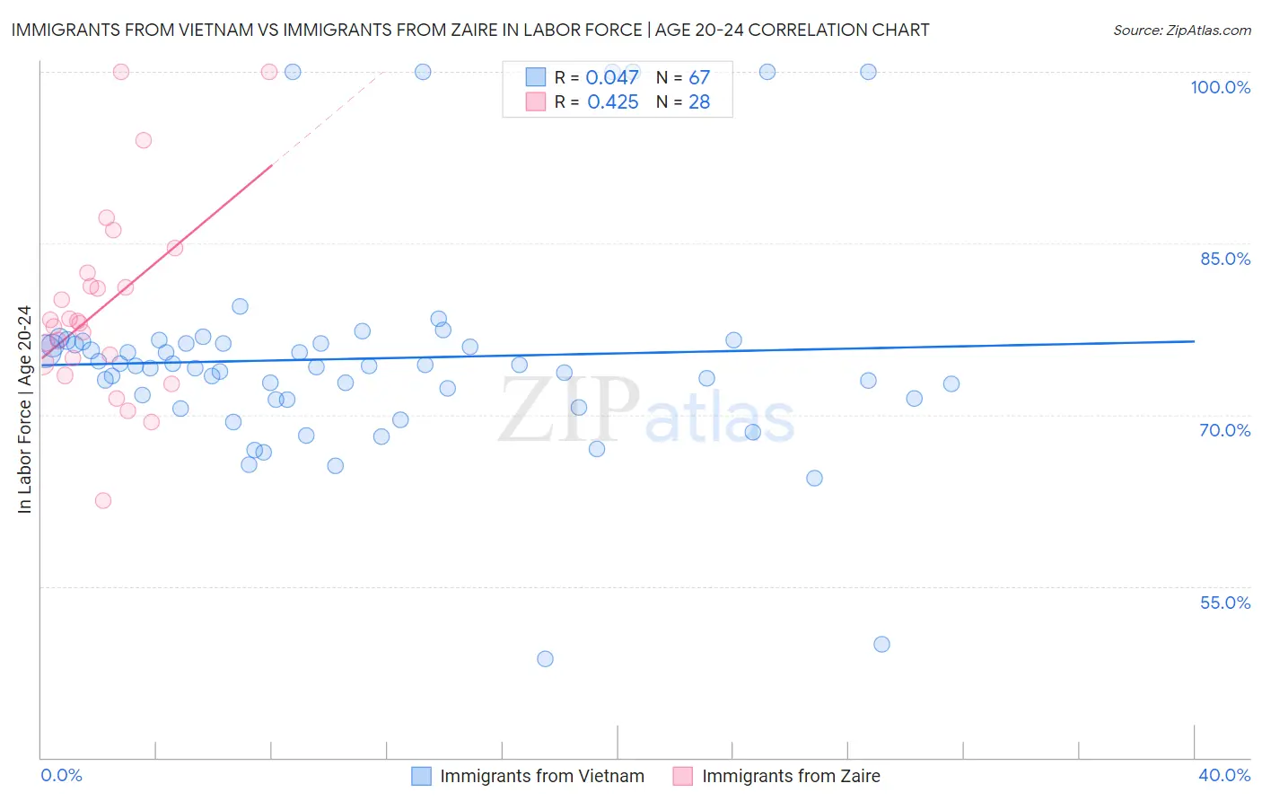 Immigrants from Vietnam vs Immigrants from Zaire In Labor Force | Age 20-24