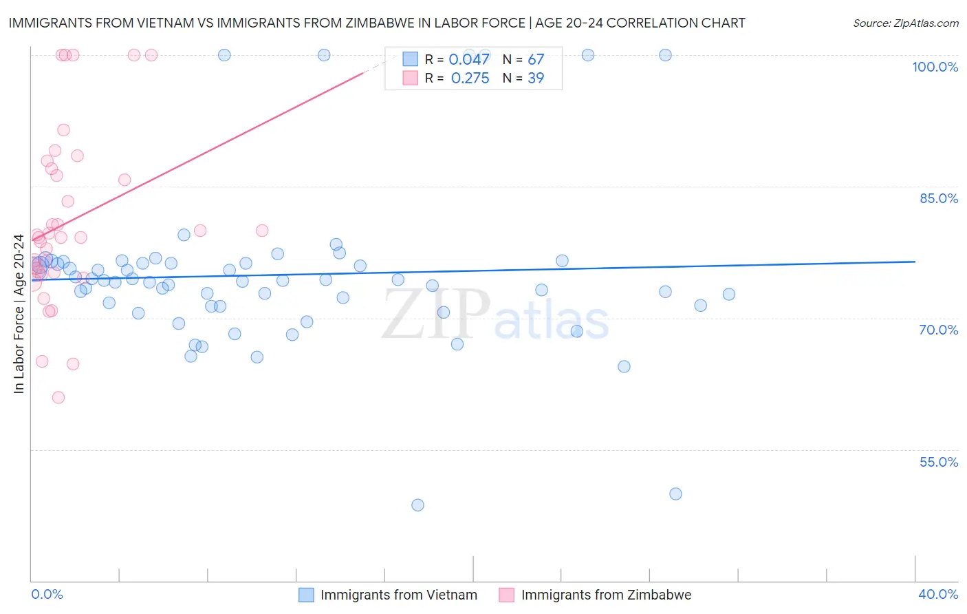 Immigrants from Vietnam vs Immigrants from Zimbabwe In Labor Force | Age 20-24