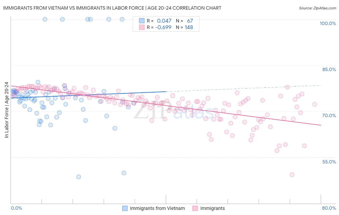 Immigrants from Vietnam vs Immigrants In Labor Force | Age 20-24