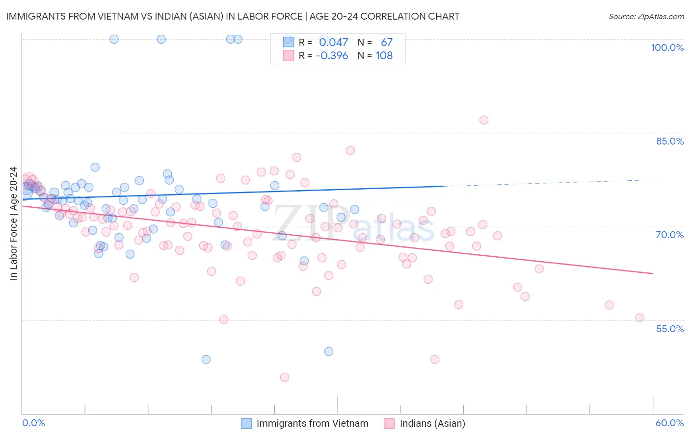 Immigrants from Vietnam vs Indian (Asian) In Labor Force | Age 20-24