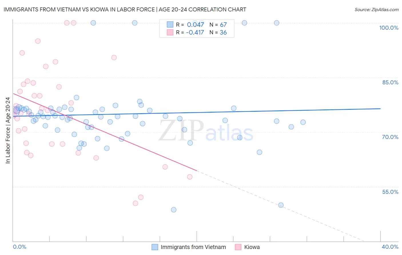 Immigrants from Vietnam vs Kiowa In Labor Force | Age 20-24