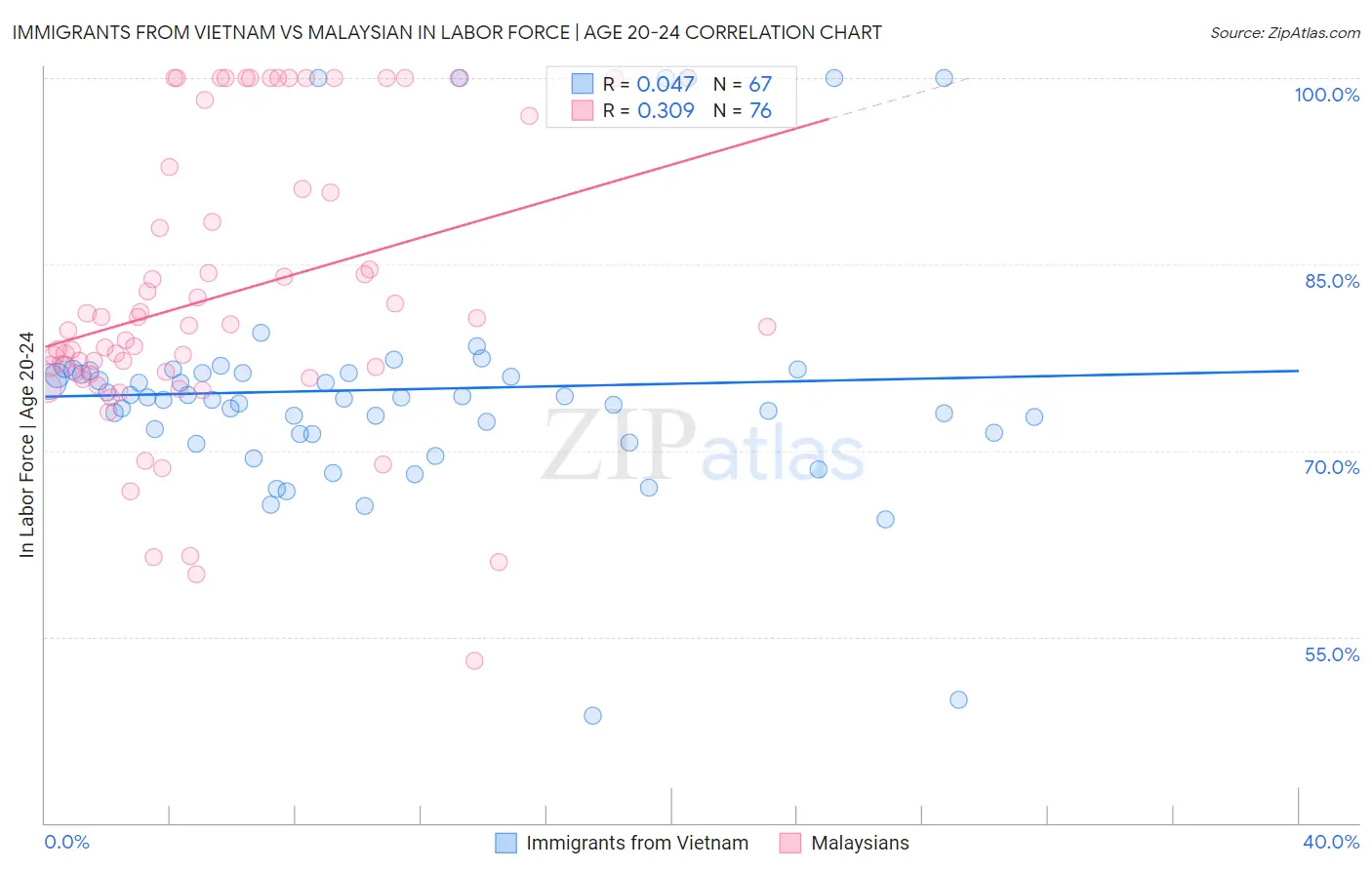 Immigrants from Vietnam vs Malaysian In Labor Force | Age 20-24