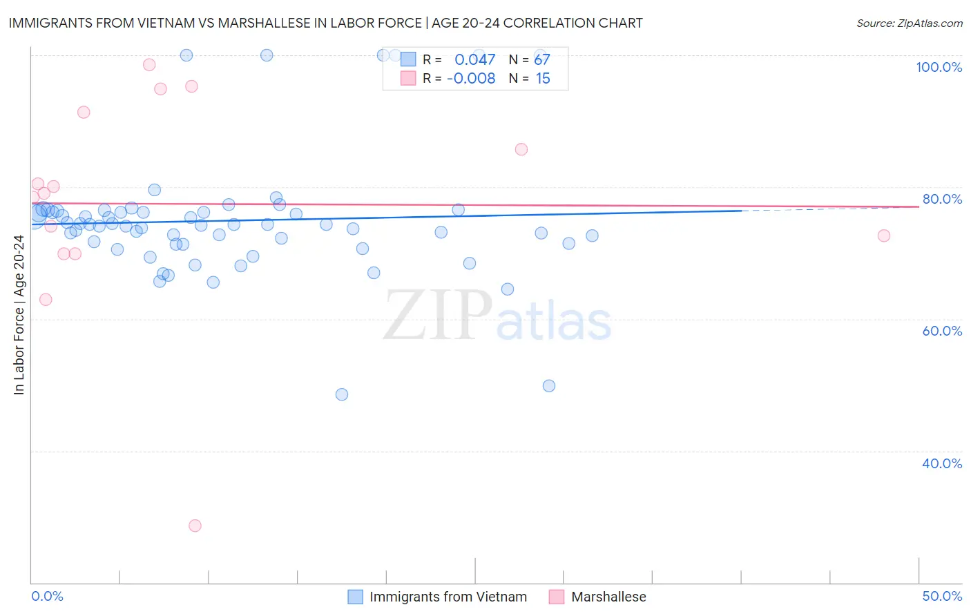 Immigrants from Vietnam vs Marshallese In Labor Force | Age 20-24