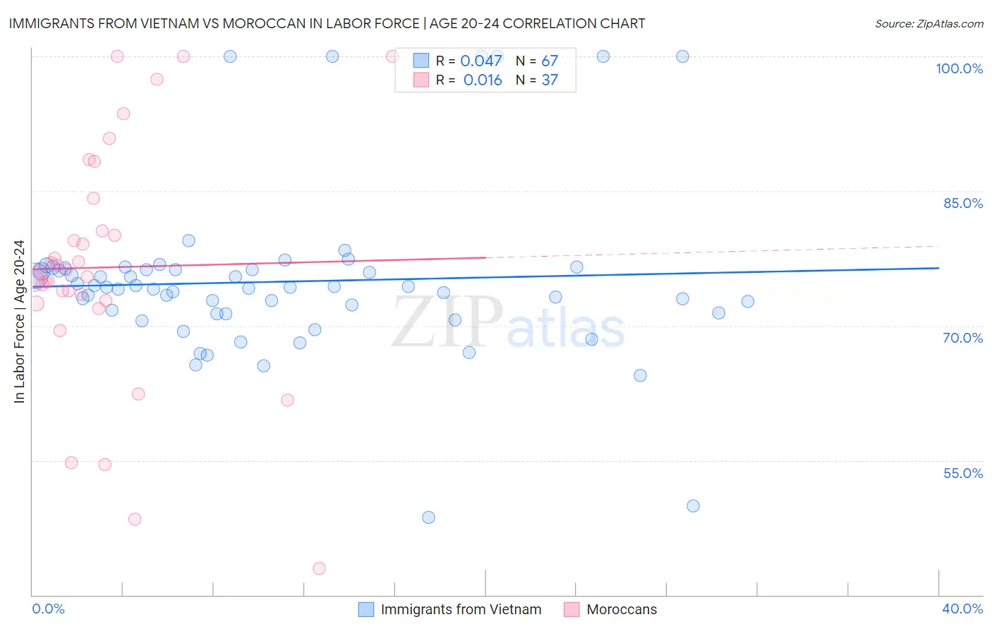 Immigrants from Vietnam vs Moroccan In Labor Force | Age 20-24