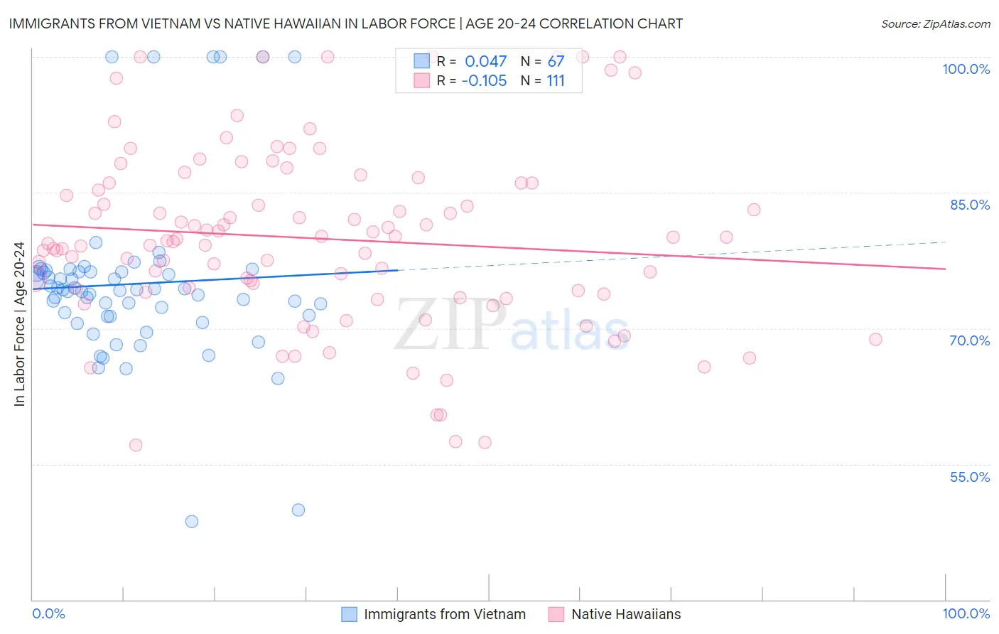 Immigrants from Vietnam vs Native Hawaiian In Labor Force | Age 20-24