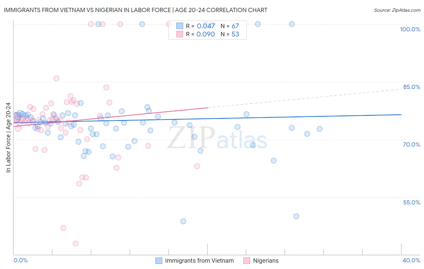 Immigrants from Vietnam vs Nigerian In Labor Force | Age 20-24